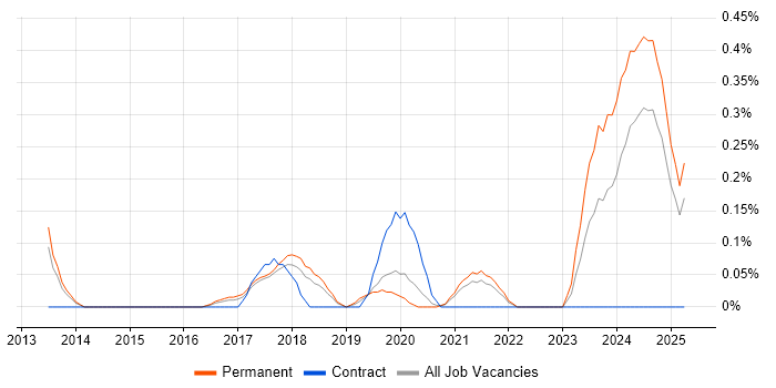 Job vacancy trend for MailChimp in Birmingham