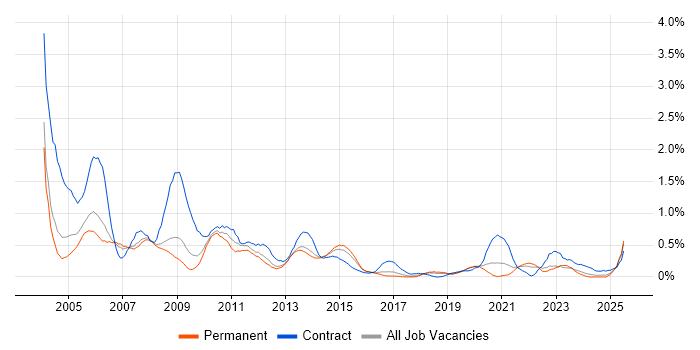 Job vacancy trend for Mainframe in Birmingham Job vacancy trend for Mainframe in Birmingham