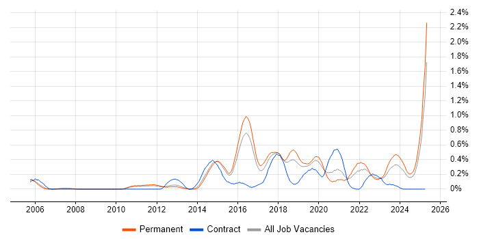 Job vacancy trend for Major Incident Management in Birmingham Job vacancy trend for Major Incident Management in Birmingham