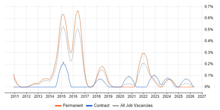 Major Incident Manager job vacancy trend in Birmingham