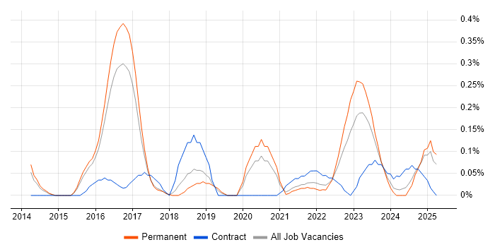 Job vacancy trend for Malware Analysis in Birmingham