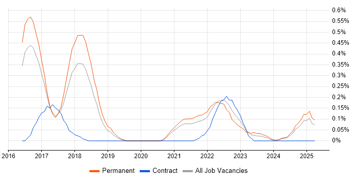 Job vacancy trend for Malware Detection/Protection in Birmingham