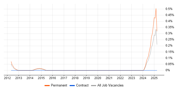 Job vacancy trend for Managed Services Consultant in Birmingham
