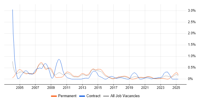 Job vacancy trend for Management Consultant in Birmingham