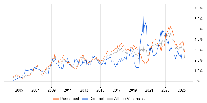 Job vacancy trend for Management Information System in Birmingham Job vacancy trend for Management Information System in Birmingham