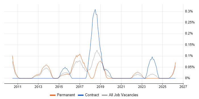 Mandarin Language job vacancy trend in Birmingham