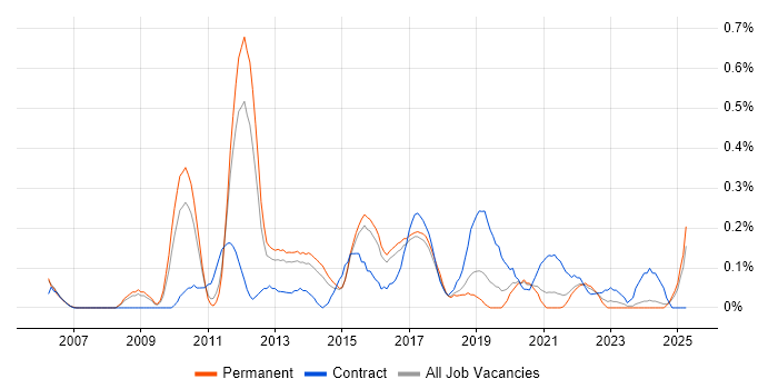 Job vacancy trend for Manual Test Analyst in Birmingham