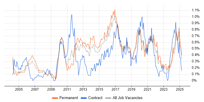 Job vacancy trend for Manual Testing in Birmingham Job vacancy trend for Manual Testing in Birmingham