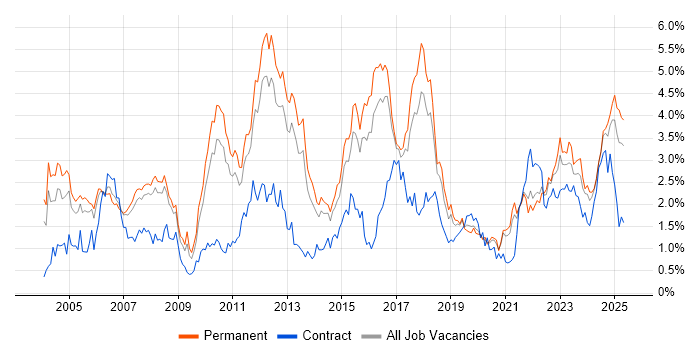 Job vacancy trend for Manufacturing in Birmingham Job vacancy trend for Manufacturing in Birmingham
