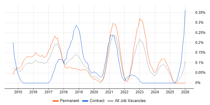 MariaDB job vacancy trend in Birmingham