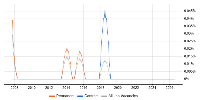 Market Analyst job vacancy trend in Birmingham