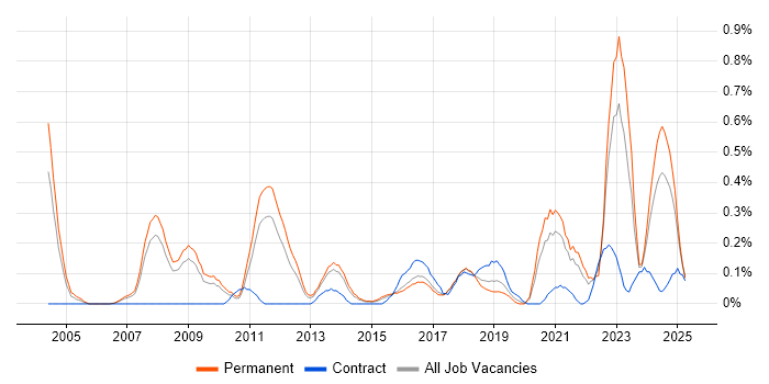 Job vacancy trend for Market Research in Birmingham Job vacancy trend for Market Research in Birmingham