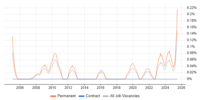 Job vacancy trend for Marketing Analytics in Birmingham