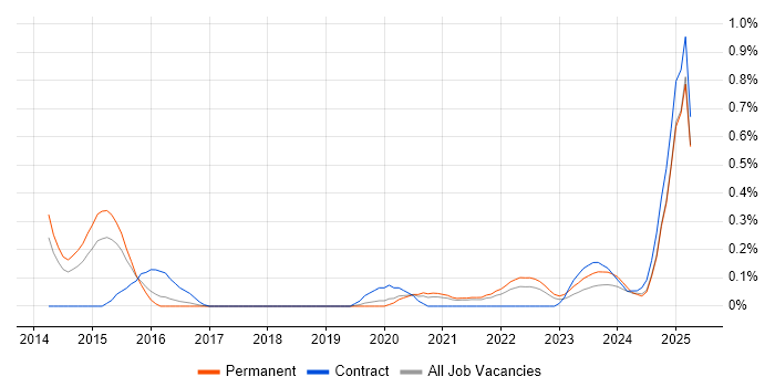 Job vacancy trend for Marketing Automation in Birmingham Job vacancy trend for Marketing Automation in Birmingham