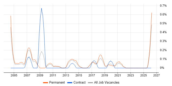 Marketing Executive job vacancy trend in Birmingham