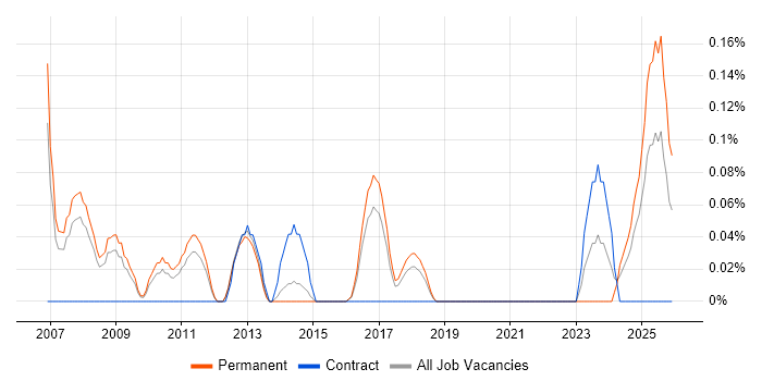 Marketing Specialist job vacancy trend in Birmingham