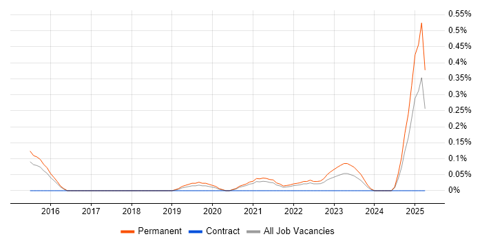 Job vacancy trend for Marketing Technology in Birmingham