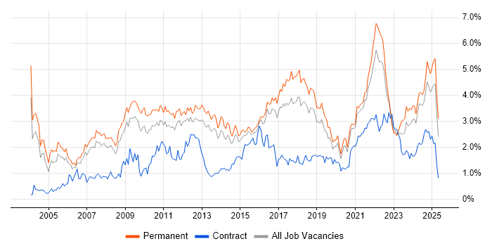 Job vacancy trend for Marketing in Birmingham Job vacancy trend for Marketing in Birmingham