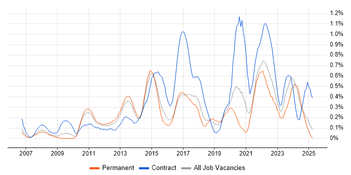 Job vacancy trend for Master Data Management in Birmingham Job vacancy trend for Master Data Management in Birmingham