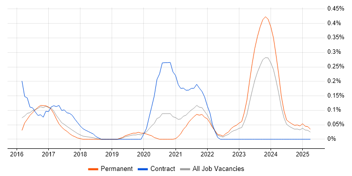 Job vacancy trend for Material Design in Birmingham