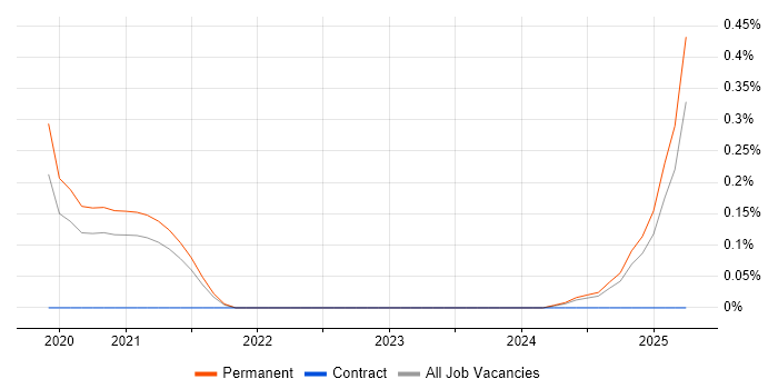 Job vacancy trend for Material-UI in Birmingham