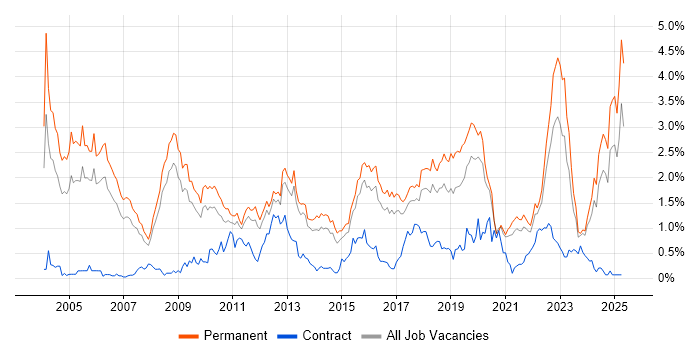 Job vacancy trend for Mathematics in Birmingham Job vacancy trend for Mathematics in Birmingham