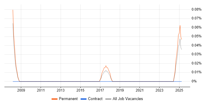Job vacancy trend for MathWorks in Birmingham