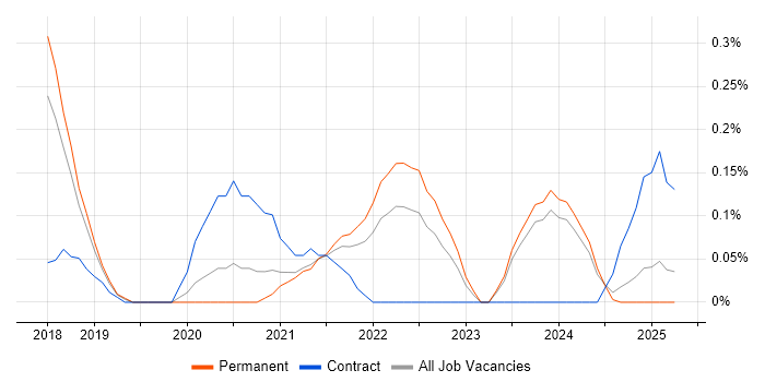 Job vacancy trend for Matillion in Birmingham Job vacancy trend for Matillion in Birmingham