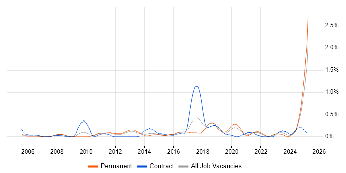 Job vacancy trend for MATLAB in Birmingham Job vacancy trend for MATLAB in Birmingham