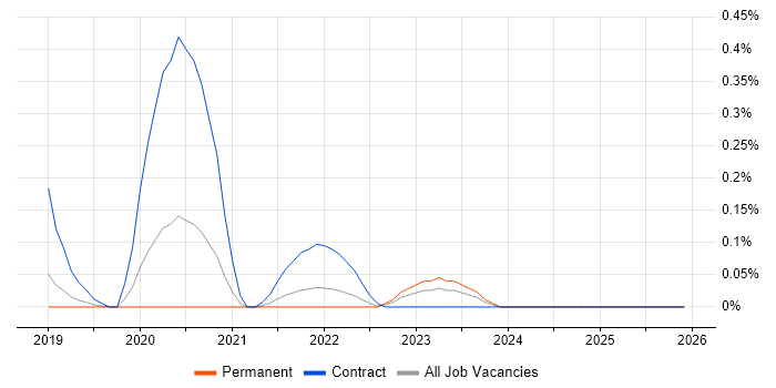 Matplotlib job vacancy trend in Birmingham