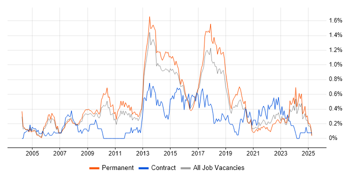 Job vacancy trend for Matrix Management in Birmingham Job vacancy trend for Matrix Management in Birmingham