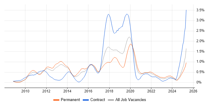 Job vacancy trend for Maven in Birmingham Job vacancy trend for Maven in Birmingham