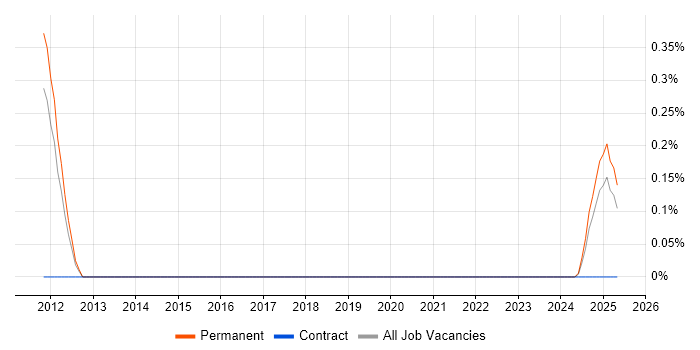 Job vacancy trend for MaxDB in Birmingham