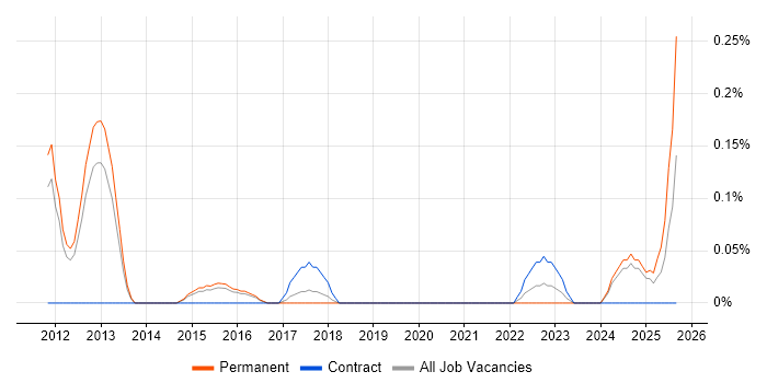 Maximo Developer job vacancy trend in Birmingham