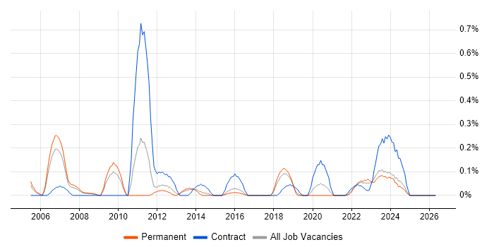 Maya job vacancy trend in Birmingham