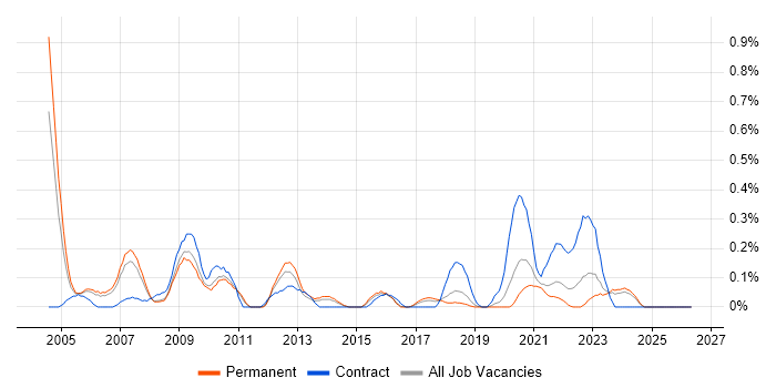 MBA job vacancy trend in Birmingham