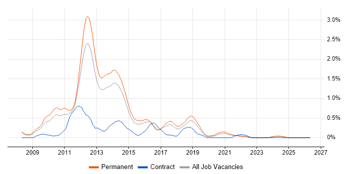 MCITP job vacancy trend in Birmingham