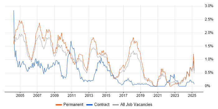Job vacancy trend for MCP in Birmingham Job vacancy trend for MCP in Birmingham