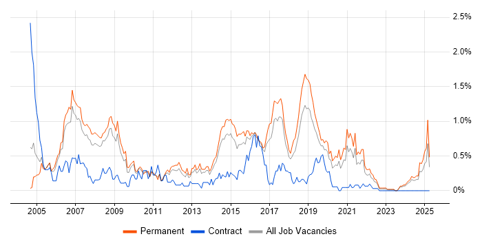 Job vacancy trend for MCSA in Birmingham Job vacancy trend for MCSA in Birmingham
