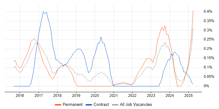 Job vacancy trend for MEAN Stack in Birmingham