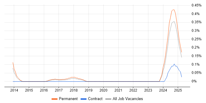 Job vacancy trend for Mechatronics in Birmingham