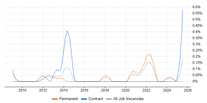 Job vacancy trend for Memory Management in Birmingham