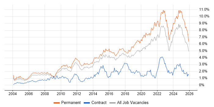 Mentoring job vacancy trend in Birmingham