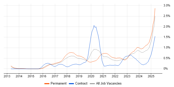 Job vacancy trend for Meraki in Birmingham Job vacancy trend for Meraki in Birmingham