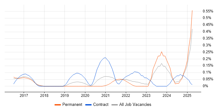 Job vacancy trend for MERN Stack in Birmingham