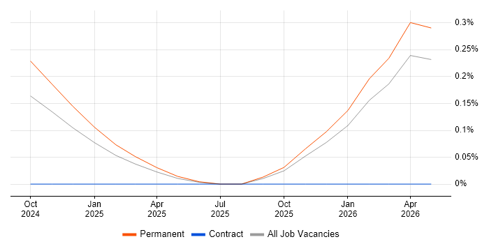Meta Ads job vacancy trend in Birmingham
