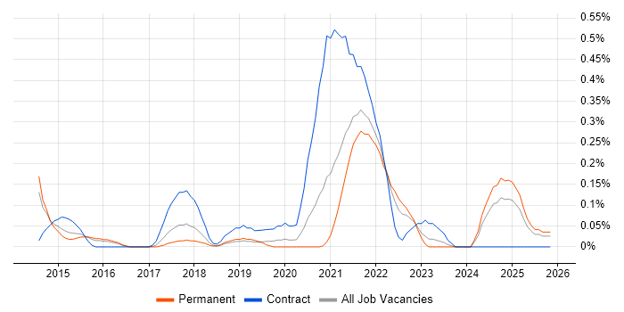 Metadata Repository job vacancy trend in Birmingham