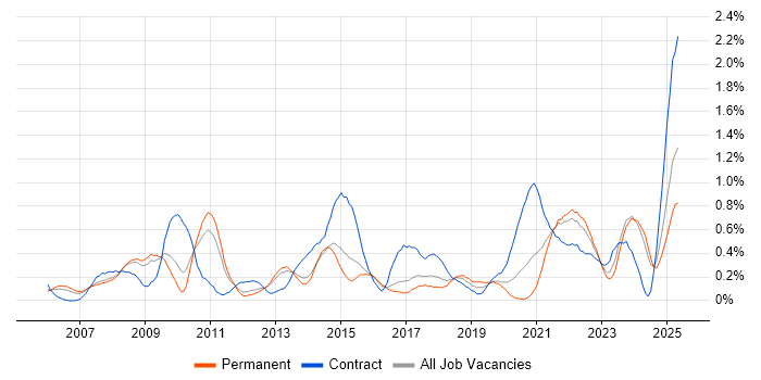 Job vacancy trend for Metadata in Birmingham Job vacancy trend for Metadata in Birmingham
