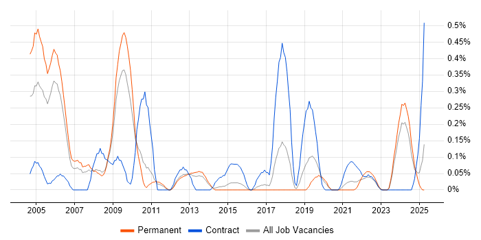 Job vacancy trend for Micro Focus in Birmingham Job vacancy trend for Micro Focus in Birmingham