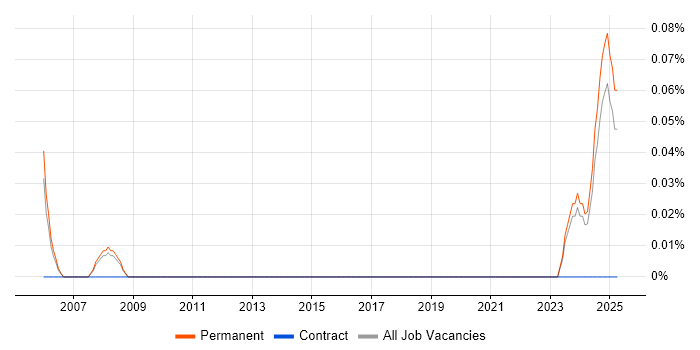 Job vacancy trend for Microscopy in Birmingham